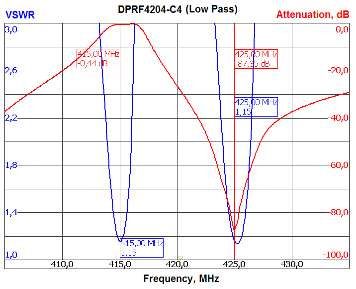 АЧХ дуплексера DPRF4204-C4