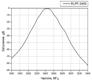 Response curve