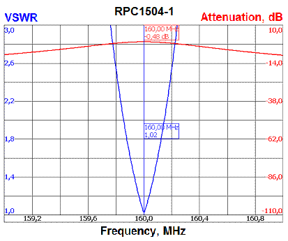 Response curve