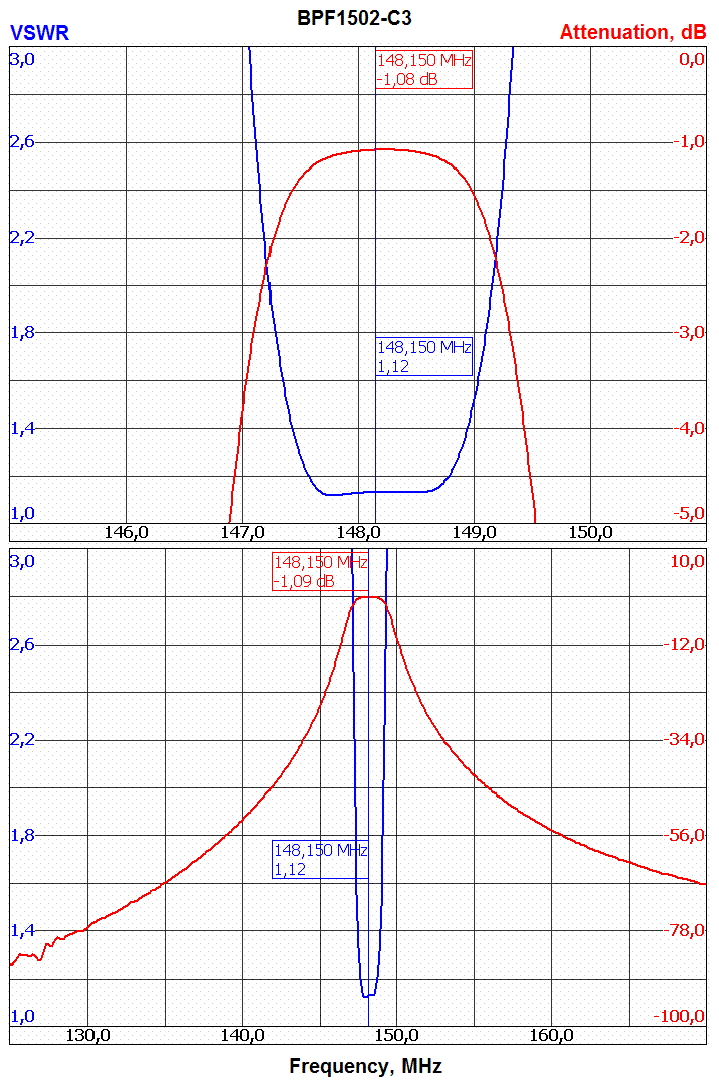 Response curve