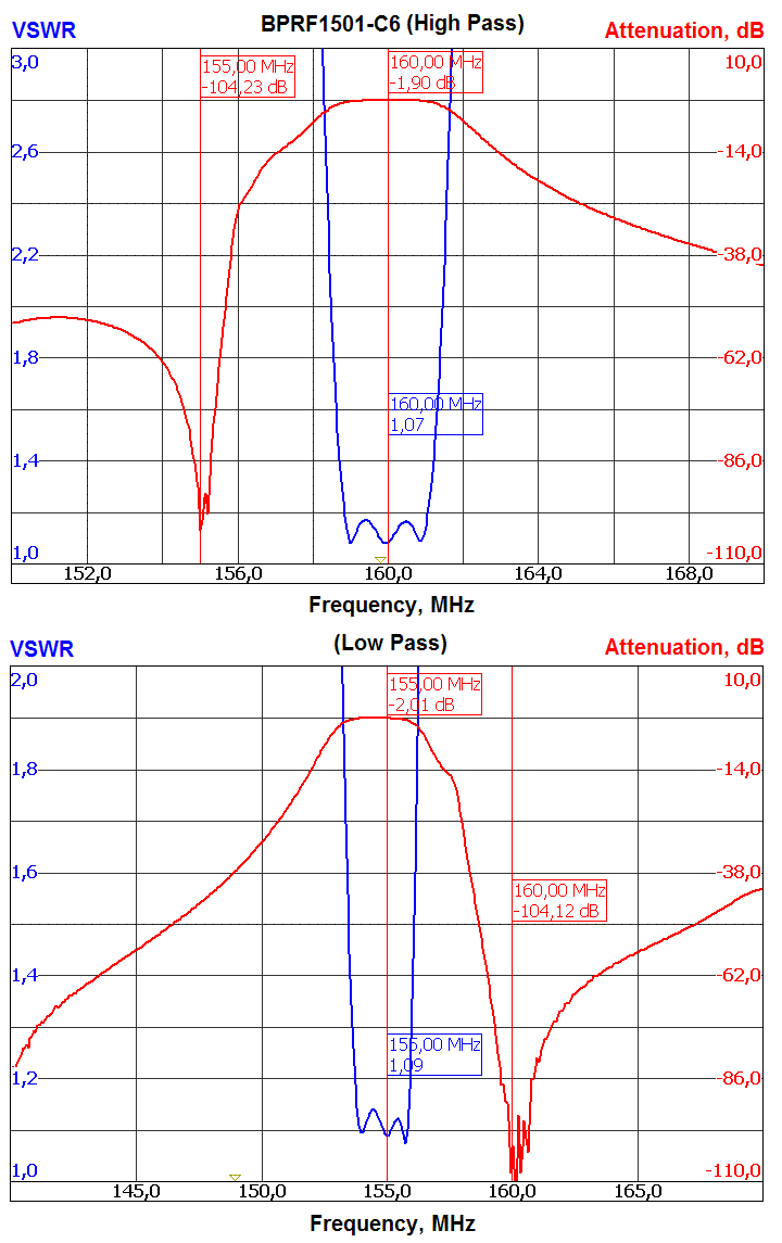 Response curve