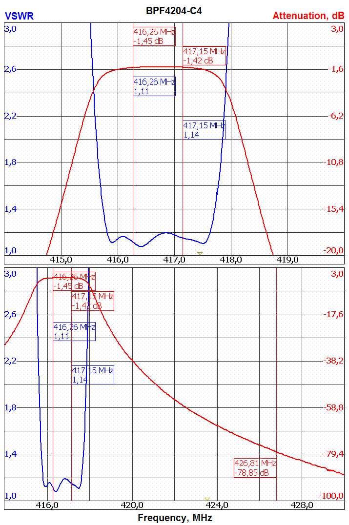 Response curve