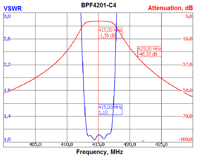 Response curve