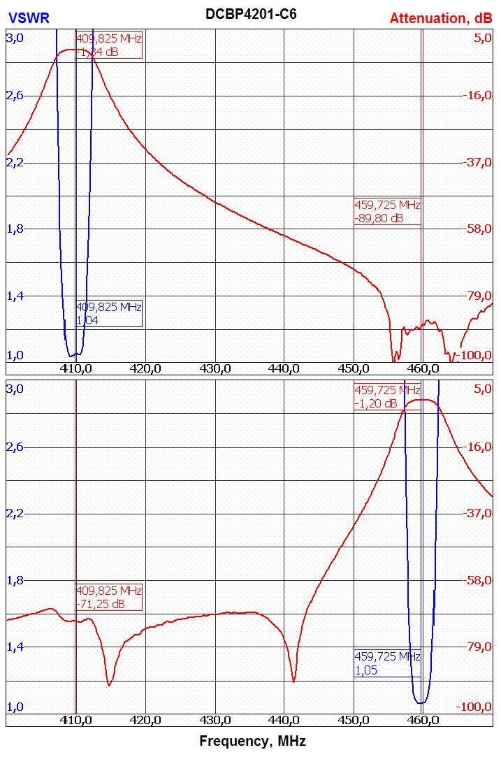 Амплитудно-частотные характеристики дуплексера