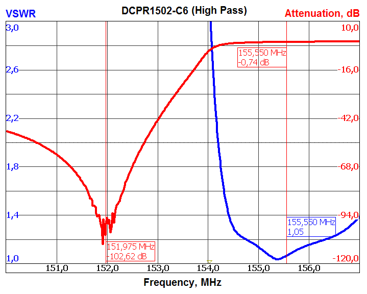 Амплитудно-частотные характеристики дуплексера