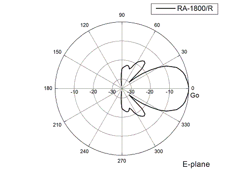 Діаграма спрямованості в E-площині