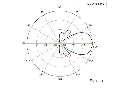 Диаграмма направленности в E-плоскости