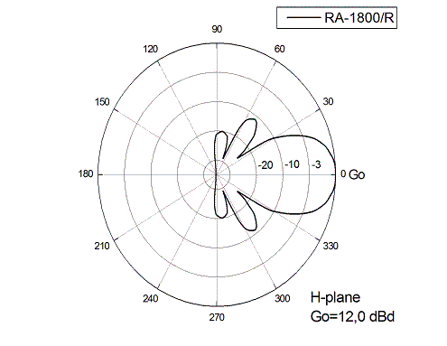 Диаграмма направленности в H-плоскости