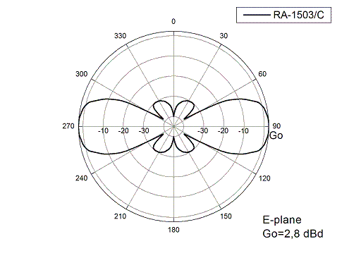 Диаграмма направленности в E-плоскости