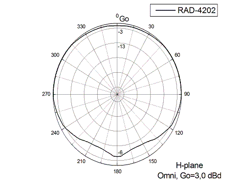 Диаграмма направленности OMNI