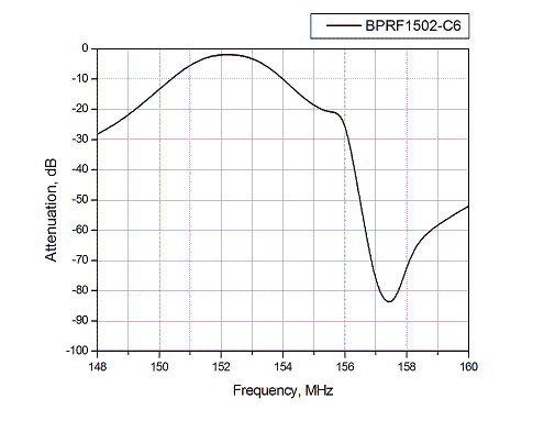 Response curve