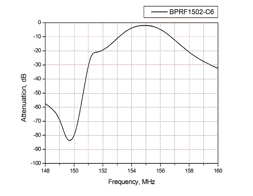 Response curve