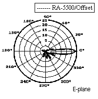 Диаграмма направленности в E-плоскости