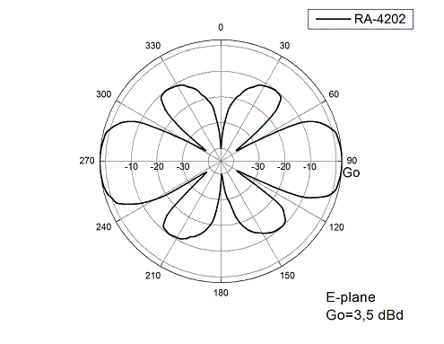 Диаграмма направленности в E-плоскости