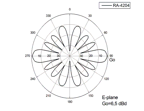 Диаграмма направленности в E-плоскости