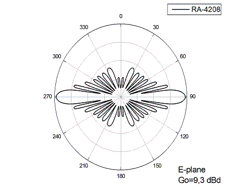 Диаграмма направленности в E-плоскости