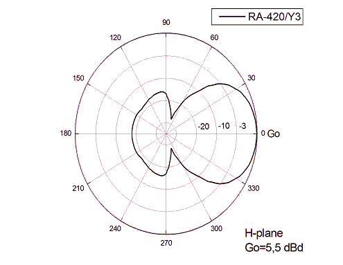 Диаграмма направленности в H-плоскости