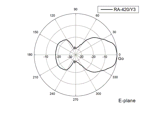 Диаграмма направленности в E-плоскости
