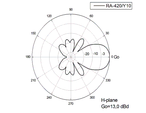Диаграмма направленности в H-плоскости