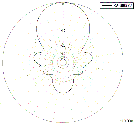 Диаграмма направленности в H-плоскости
