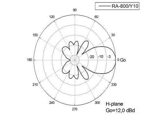 H-plan  Radiation pattern