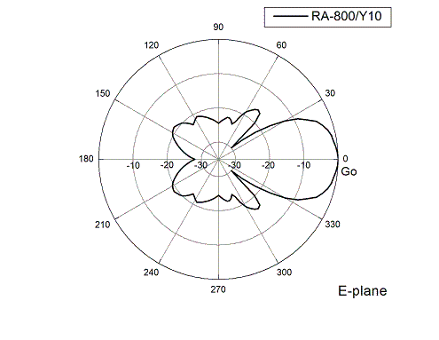 Диаграмма направленности в E-плоскости