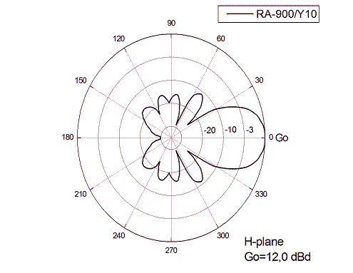 H-plan  Radiation pattern