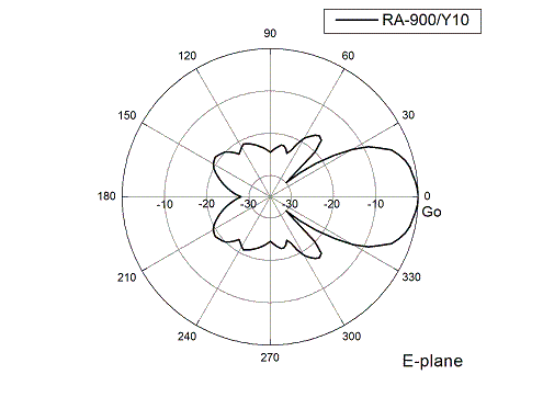 Диаграмма направленности в E-плоскости