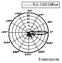 E-plan  Radiation pattern