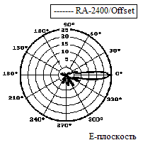 Диаграмма направленности в E-плоскости