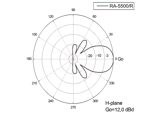 Диаграмма направленности в H-плоскости