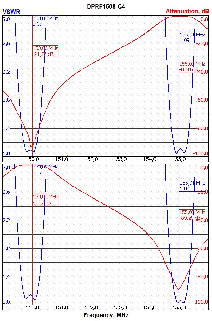 Амплитудно-частотные характеристики дуплексера DPRF1508-C4